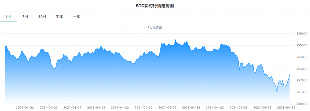 “富人税”来了？媒体称拜登将税率提高近一倍，比特币下跌近8% - 第3张  | 比特币-比特币价格-比特币行情交易交流平台