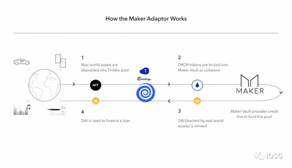 Defi:MKR和离心机发布了第一个真实世界的Defi资产 - 第1张  | 比特币-比特币价格-比特币行情交易交流平台
