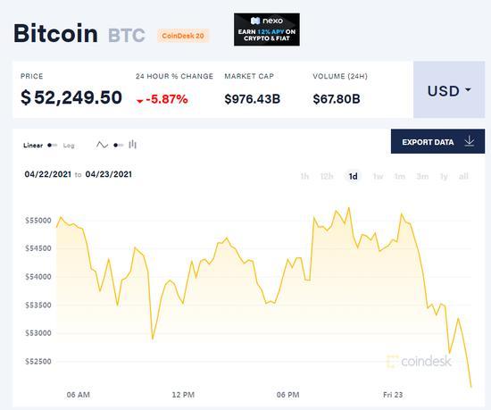 比特币市占率两年来首次跌破50%！与以太币走势“大分化” - 第1张  | 比特币-比特币价格-比特币行情交易交流平台