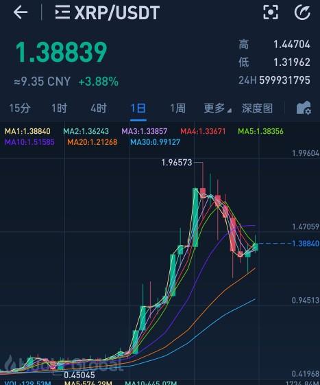 瑞波币XRP已经延续7日下跌，那么以后还会涨嘛？ - 第1张  | 比特币-比特币价格-比特币行情交易交流平台