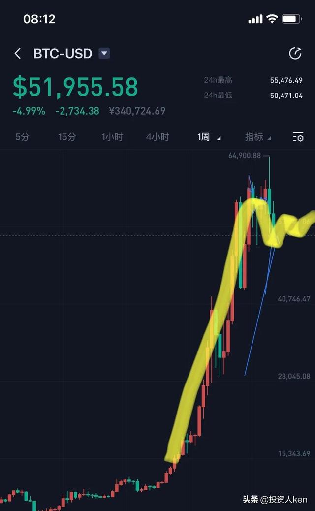 比特币这轮周线将如何调整？ - 第1张  | 比特币-比特币价格-比特币行情交易交流平台