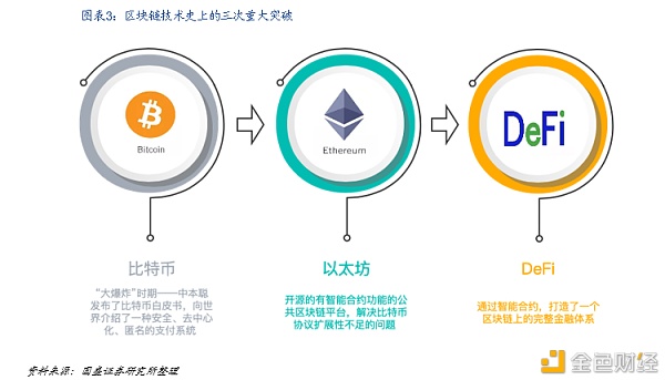 DeFi新金融：构筑加密世界开放金融新生态 - 第3张  | 比特币-比特币价格-比特币行情交易交流平台