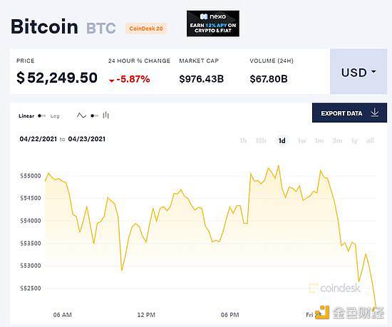 比特币市占率两年来首次跌破50% 与以太币走势“大分化” - 第1张  | 比特币-比特币价格-比特币行情交易交流平台