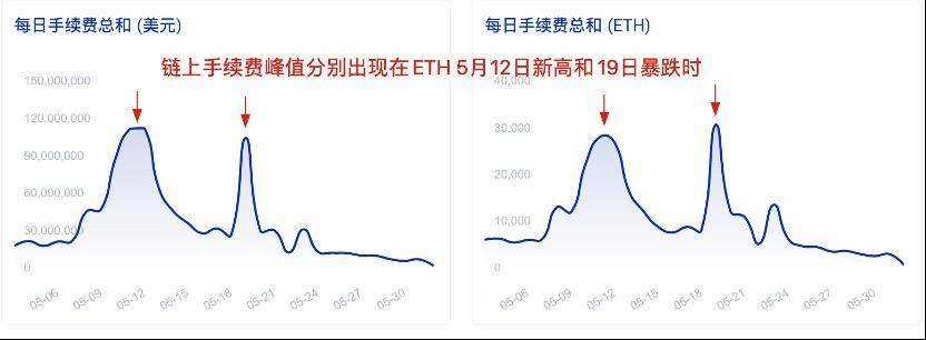 5 月加密货币市场动荡，以太坊矿工收入再创新高 - 第2张  | 比特币-比特币价格-比特币行情交易交流平台