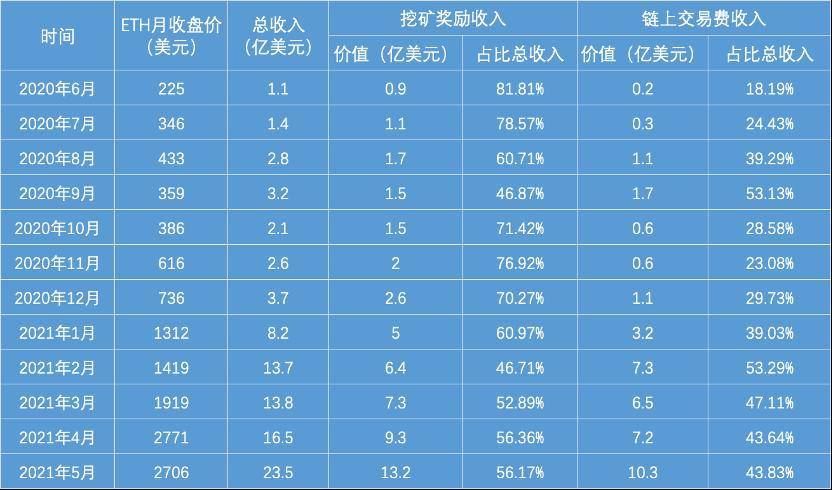 5 月加密货币市场动荡，以太坊矿工收入再创新高 - 第3张  | 比特币-比特币价格-比特币行情交易交流平台