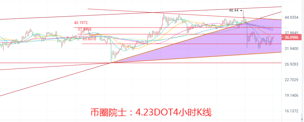 币圈院士：4.23ETH再破新高，BTC占比下降，LTC涨势强烈，热搜榜一DOGE，DOT和FIL还在横盘修复，行情分析及建议 - 第6张  | 比特币-比特币价格-比特币行情交易交流平台