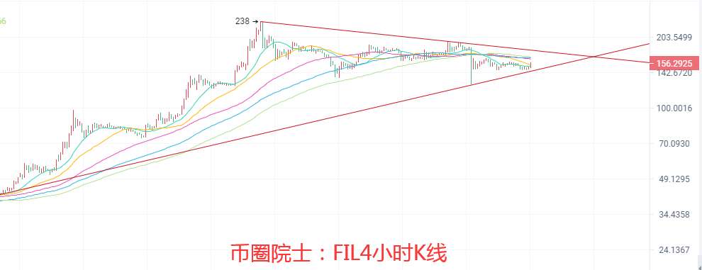 币圈院士：4.23ETH再破新高，BTC占比下降，LTC涨势强烈，热搜榜一DOGE，DOT和FIL还在横盘修复，行情分析及建议 - 第8张  | 比特币-比特币价格-比特币行情交易交流平台