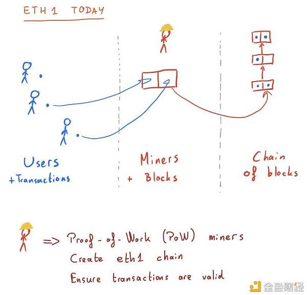 来来来 我们再加把油 看懂Layer2和ETH2.0 - 第1张  | 比特币-比特币价格-比特币行情交易交流平台