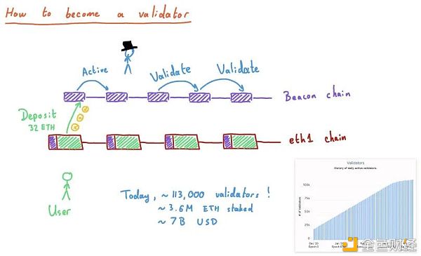来来来 我们再加把油 看懂Layer2和ETH2.0 - 第7张  | 比特币-比特币价格-比特币行情交易交流平台