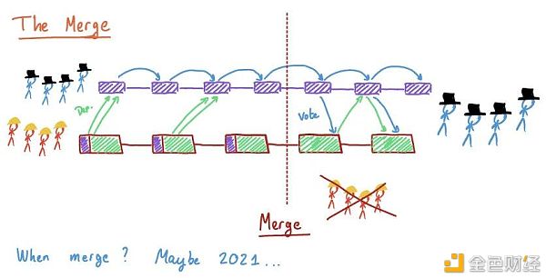 来来来 我们再加把油 看懂Layer2和ETH2.0 - 第8张  | 比特币-比特币价格-比特币行情交易交流平台