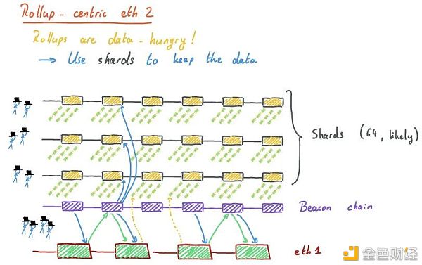 来来来 我们再加把油 看懂Layer2和ETH2.0 - 第11张  | 比特币-比特币价格-比特币行情交易交流平台