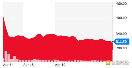 “木头姐”继续加仓Coinbase 分析师给出目标价450美元 - 第1张  | 比特币-比特币价格-比特币行情交易交流平台