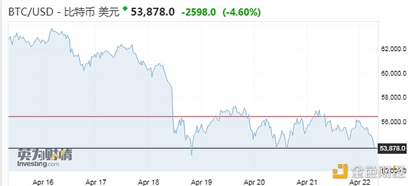 “木头姐”继续加仓Coinbase 分析师给出目标价450美元 - 第2张  | 比特币-比特币价格-比特币行情交易交流平台