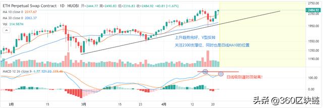 国民晓哥：以太坊逆势强势反弹，或将再创新高？ - 第1张  | 比特币-比特币价格-比特币行情交易交流平台