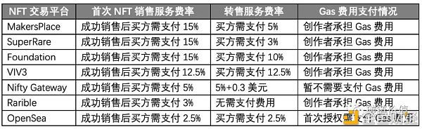 交易所入场 能否解决NFT突围难题 - 第1张  | 比特币-比特币价格-比特币行情交易交流平台