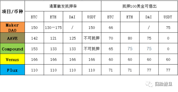 DeFi借贷用户的达摩克利斯之剑：协议的清算机制 - 第2张  | 比特币-比特币价格-比特币行情交易交流平台
