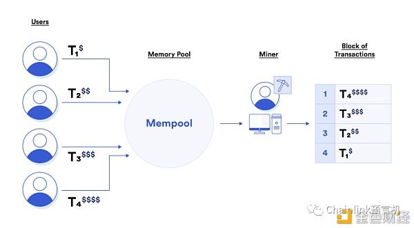 一文读懂矿工可提取价值（MEV） - 第1张  | 比特币-比特币价格-比特币行情交易交流平台