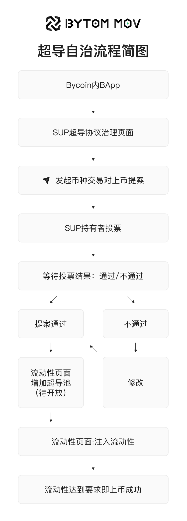 MOV即日起开放超导自治权 - 第2张  | 比特币-比特币价格-比特币行情交易交流平台