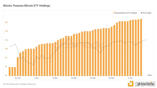 ETF逐渐登场 比特币2021年加速向传统世界进军 - 第2张  | 比特币-比特币价格-比特币行情交易交流平台