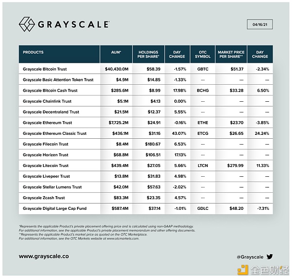 ETF逐渐登场 比特币2021年加速向传统世界进军 - 第4张  | 比特币-比特币价格-比特币行情交易交流平台