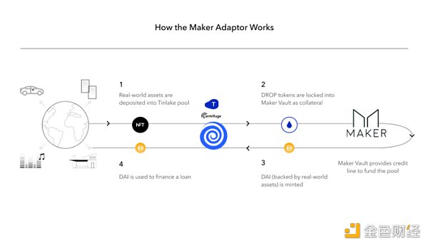 金色前哨丨MakerDAO实现首笔基于DeFi的现实世界资产贷款 - 第1张 | 比特币-比特币价格-比特币行情交易交流平台 金色前哨丨MakerDAO实现首笔基于DeFi的现实世界资产贷款 - 第1张 | 比特币-比特币价格-比特币行情交易交流平台