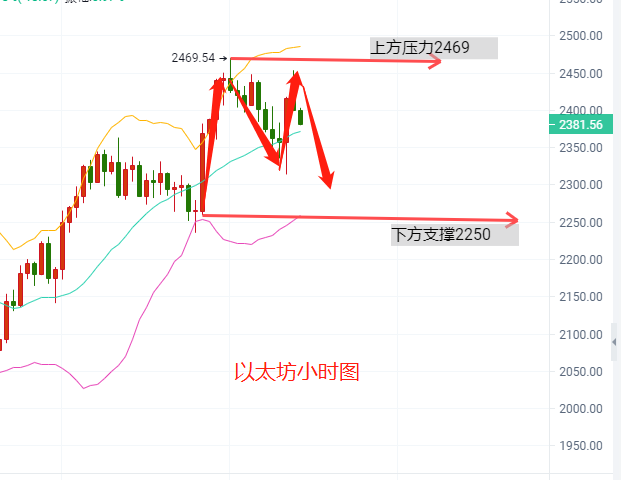 贺金杉-4.22比特币以太坊行情大起大落，多空双杀之局势。 - 第3张  | 比特币-比特币价格-比特币行情交易交流平台