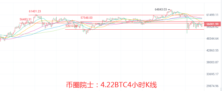 币圈院士：4.22以太坊领涨比特币为何没动？莱特难破箱体，波卡横盘修复，狗狗币开始回落，谨防FIL跳水，操作建议及行情分析 - 第3张  | 比特币-比特币价格-比特币行情交易交流平台