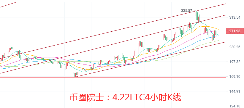 币圈院士：4.22以太坊领涨比特币为何没动？莱特难破箱体，波卡横盘修复，狗狗币开始回落，谨防FIL跳水，操作建议及行情分析 - 第5张  | 比特币-比特币价格-比特币行情交易交流平台