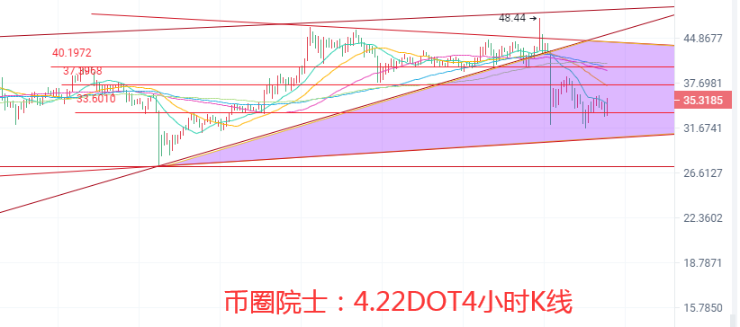币圈院士：4.22以太坊领涨比特币为何没动？莱特难破箱体，波卡横盘修复，狗狗币开始回落，谨防FIL跳水，操作建议及行情分析 - 第6张  | 比特币-比特币价格-比特币行情交易交流平台