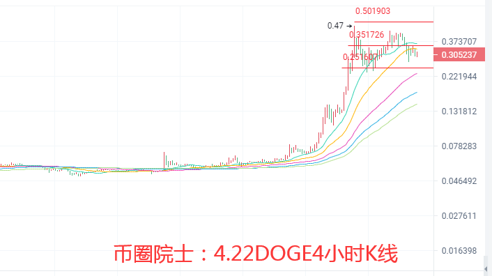 币圈院士：4.22以太坊领涨比特币为何没动？莱特难破箱体，波卡横盘修复，狗狗币开始回落，谨防FIL跳水，操作建议及行情分析 - 第7张  | 比特币-比特币价格-比特币行情交易交流平台