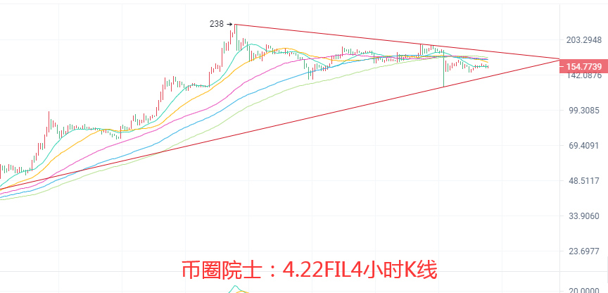 币圈院士：4.22以太坊领涨比特币为何没动？莱特难破箱体，波卡横盘修复，狗狗币开始回落，谨防FIL跳水，操作建议及行情分析 - 第8张  | 比特币-比特币价格-比特币行情交易交流平台