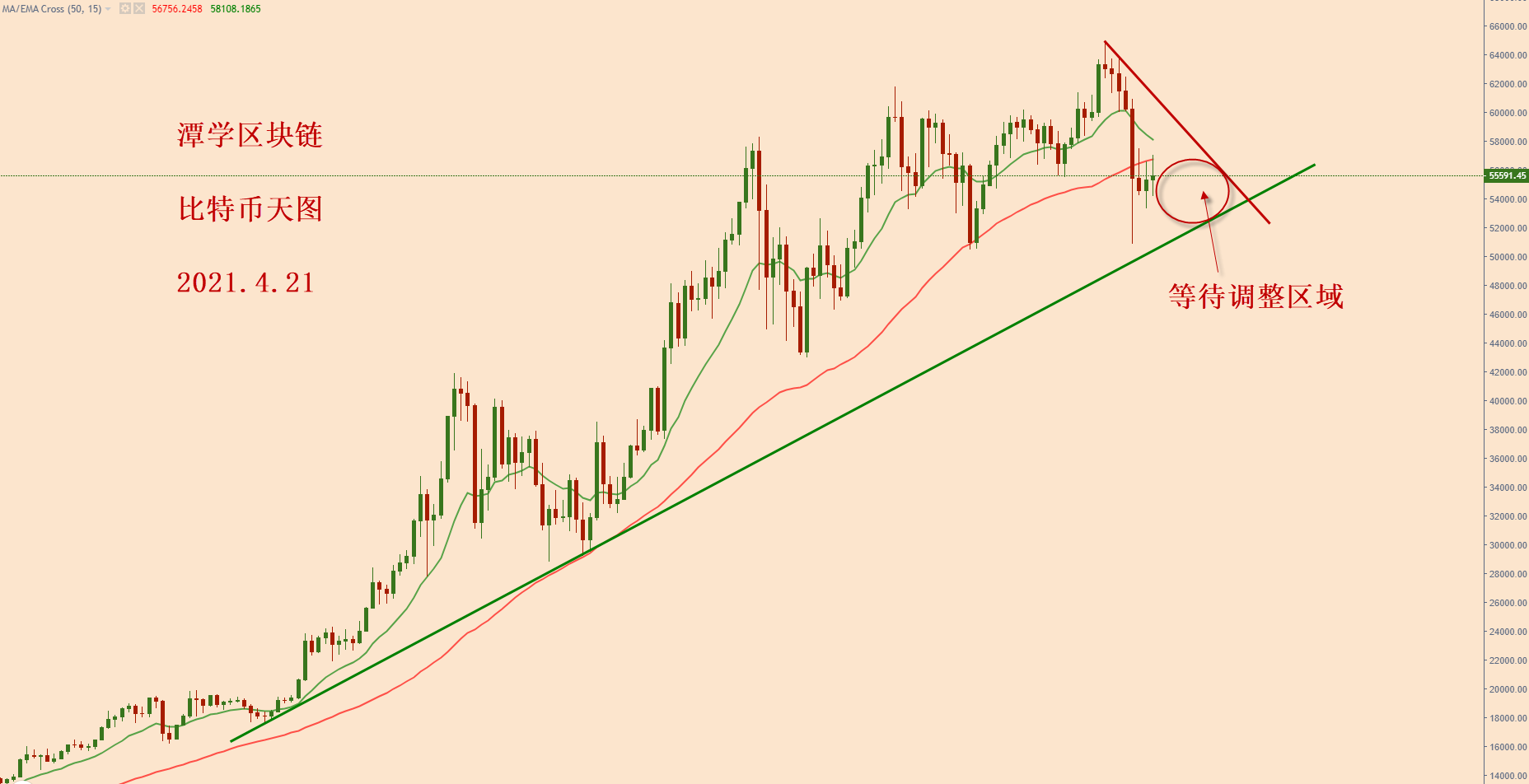 对比特币大跌之后的格局分析！ - 第2张  | 比特币-比特币价格-比特币行情交易交流平台