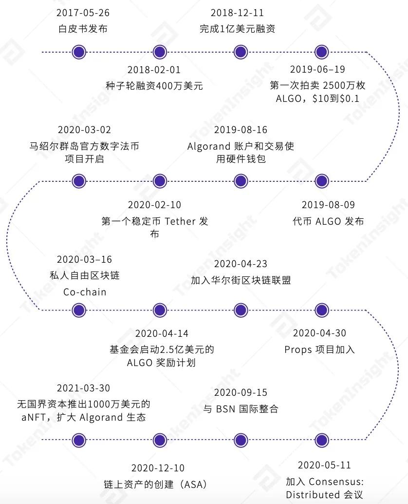 TI 评级报告 | Algorand：BB，展望正面 - 第2张  | 比特币-比特币价格-比特币行情交易交流平台