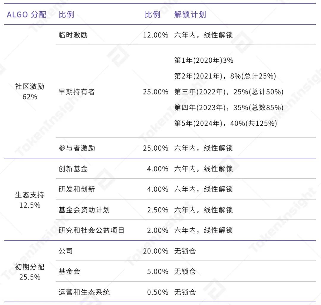 TI 评级报告 | Algorand：BB，展望正面 - 第5张  | 比特币-比特币价格-比特币行情交易交流平台