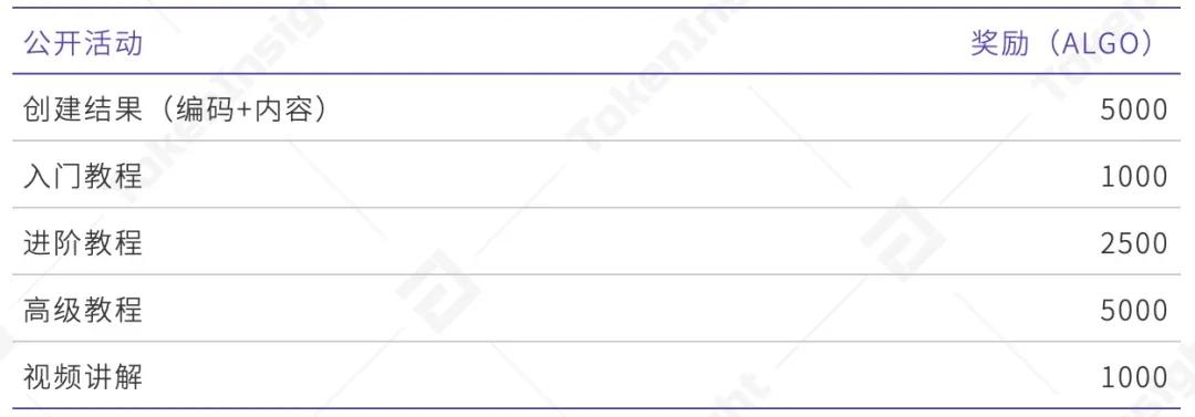 TI 评级报告 | Algorand：BB，展望正面 - 第6张  | 比特币-比特币价格-比特币行情交易交流平台