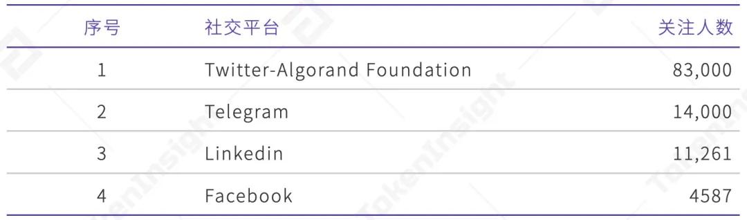 TI 评级报告 | Algorand：BB，展望正面 - 第7张  | 比特币-比特币价格-比特币行情交易交流平台