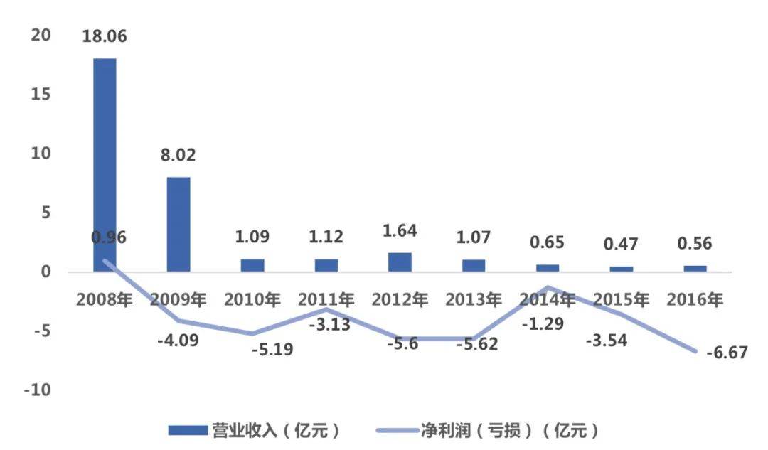 第九城市：昔日游戏巨头折戟，区块链能否成“救命稻草”？ - 第1张  | 比特币-比特币价格-比特币行情交易交流平台