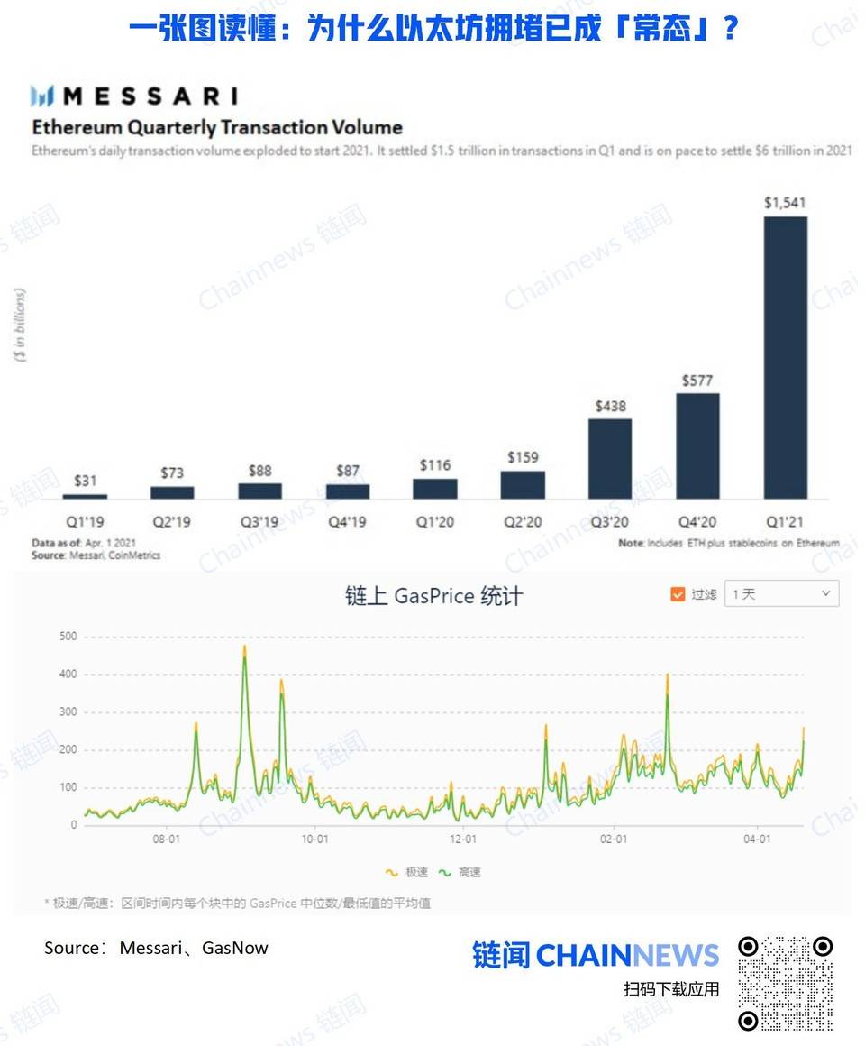 一张图读懂:为什么以太坊拥堵已成「常态」? - 第1张 | 比特币-比特币价格-比特币行情交易交流平台 一张图读懂:为什么以太坊拥堵已成「常态」? - 第1张 | 比特币-比特币价格-比特币行情交易交流平台