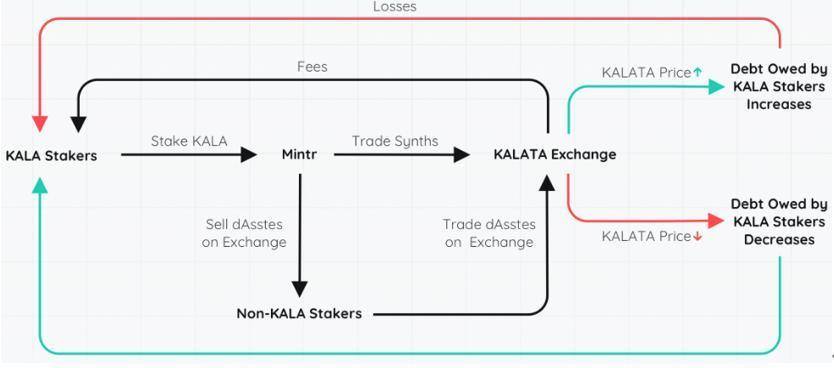 一文读懂合成资产新星 Kalata - 第5张  | 比特币-比特币价格-比特币行情交易交流平台