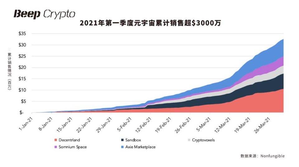 后 NFT 时代：NFT 资产和社交代币将尽归元宇宙 - 第3张  | 比特币-比特币价格-比特币行情交易交流平台
