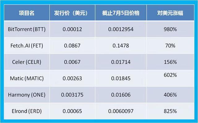 一直被模拟，从未被逾越？一文看懂币安Launchpad平台 - 第2张  | 比特币-比特币价格-比特币行情交易交流平台