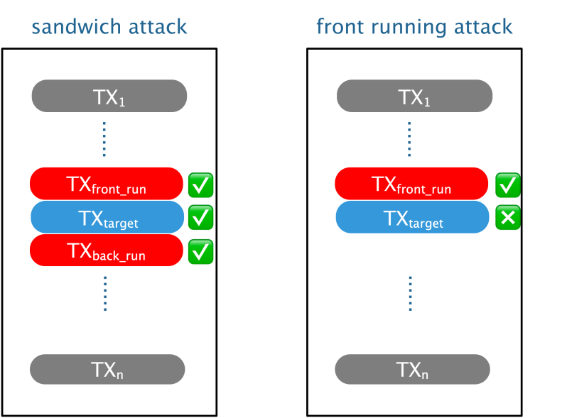 以太坊黑暗森林中的一束光：读懂MEV竞赛下的博弈 - 第3张  | 比特币-比特币价格-比特币行情交易交流平台