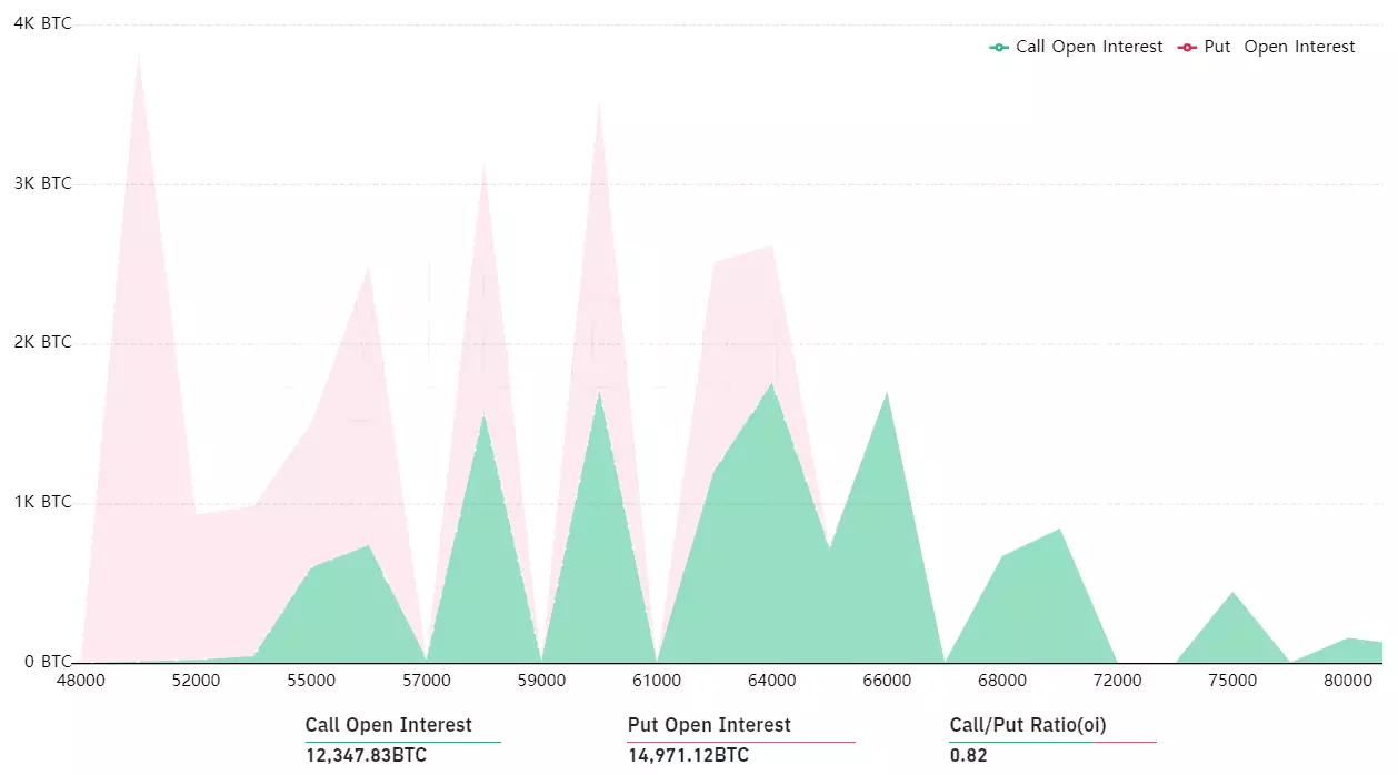 分析：15.5亿美元比特币期权将于周五到期，后市更为看跌 - 第1张  | 比特币-比特币价格-比特币行情交易交流平台