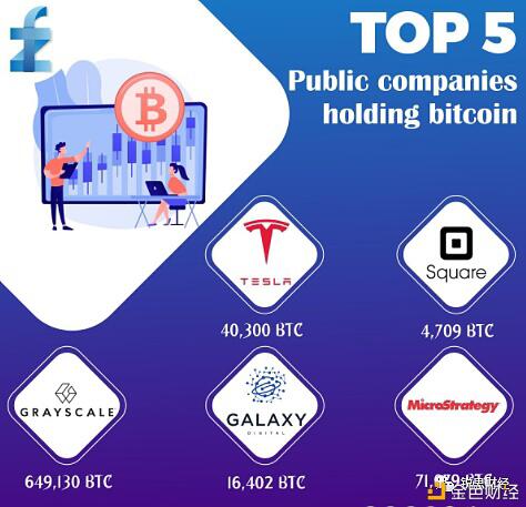 数一数持有大量比特币的金融机构和公司 - 第1张  | 比特币-比特币价格-比特币行情交易交流平台