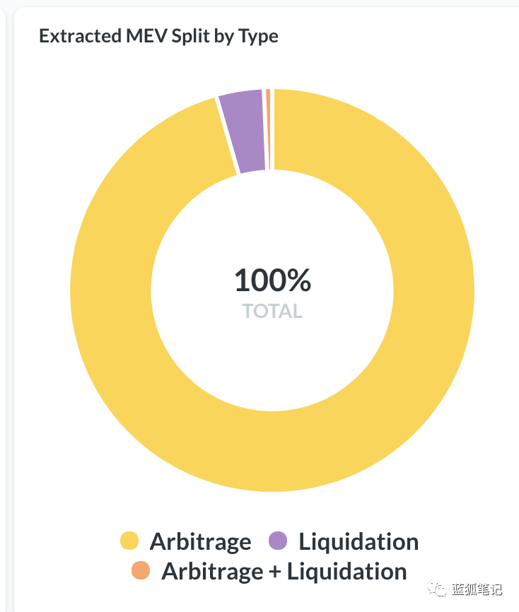 一文了解MEV赛道的ARCH和ROOK，谁是最后的胜利者？ - 第6张  | 比特币-比特币价格-比特币行情交易交流平台