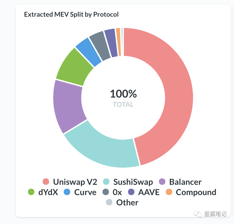 一文了解MEV赛道的ARCH和ROOK，谁是最后的胜利者？ - 第7张  | 比特币-比特币价格-比特币行情交易交流平台