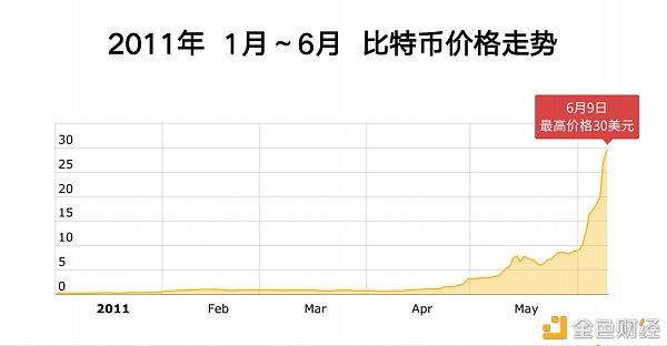 2021年比特币还能涨多少？10年币圈老人李启元告诉你合理的出货方法 - 第1张  | 比特币-比特币价格-比特币行情交易交流平台