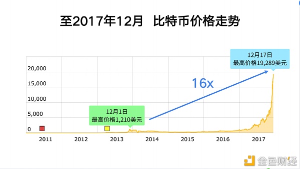 2021年比特币还能涨多少？10年币圈老人李启元告诉你合理的出货方法 - 第4张  | 比特币-比特币价格-比特币行情交易交流平台