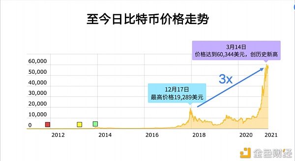 2021年比特币还能涨多少？10年币圈老人李启元告诉你合理的出货方法 - 第5张  | 比特币-比特币价格-比特币行情交易交流平台