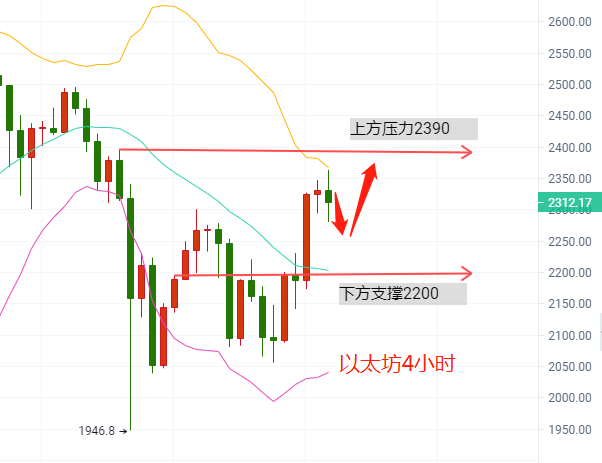 贺金杉-4.21比特币以太坊行情是否回暖，布局策略 - 第3张  | 比特币-比特币价格-比特币行情交易交流平台